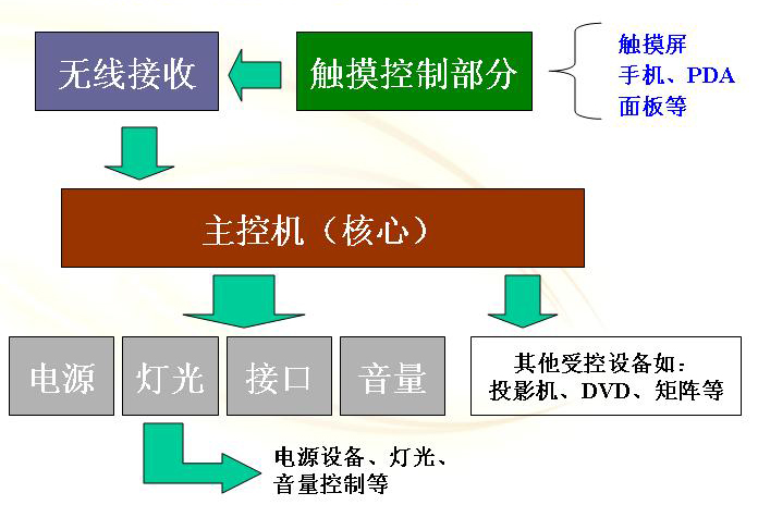 中控系统